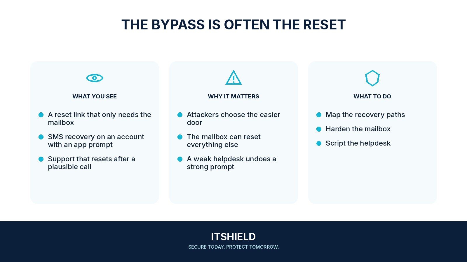 Visual guide: Account recovery that can walk around the second check
