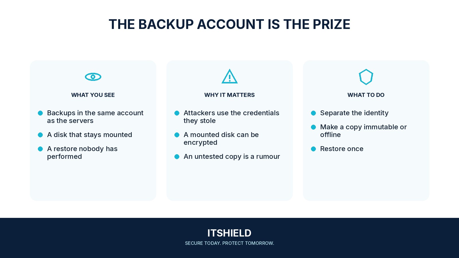 Visual guide: Backups that ransomware cannot rewrite
