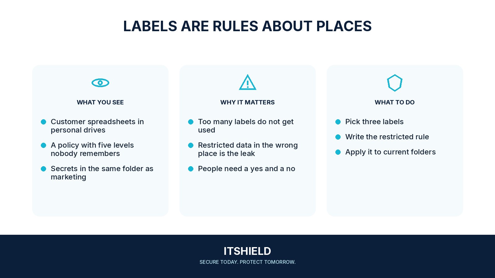 Visual guide: How to label data when you do not have a committee