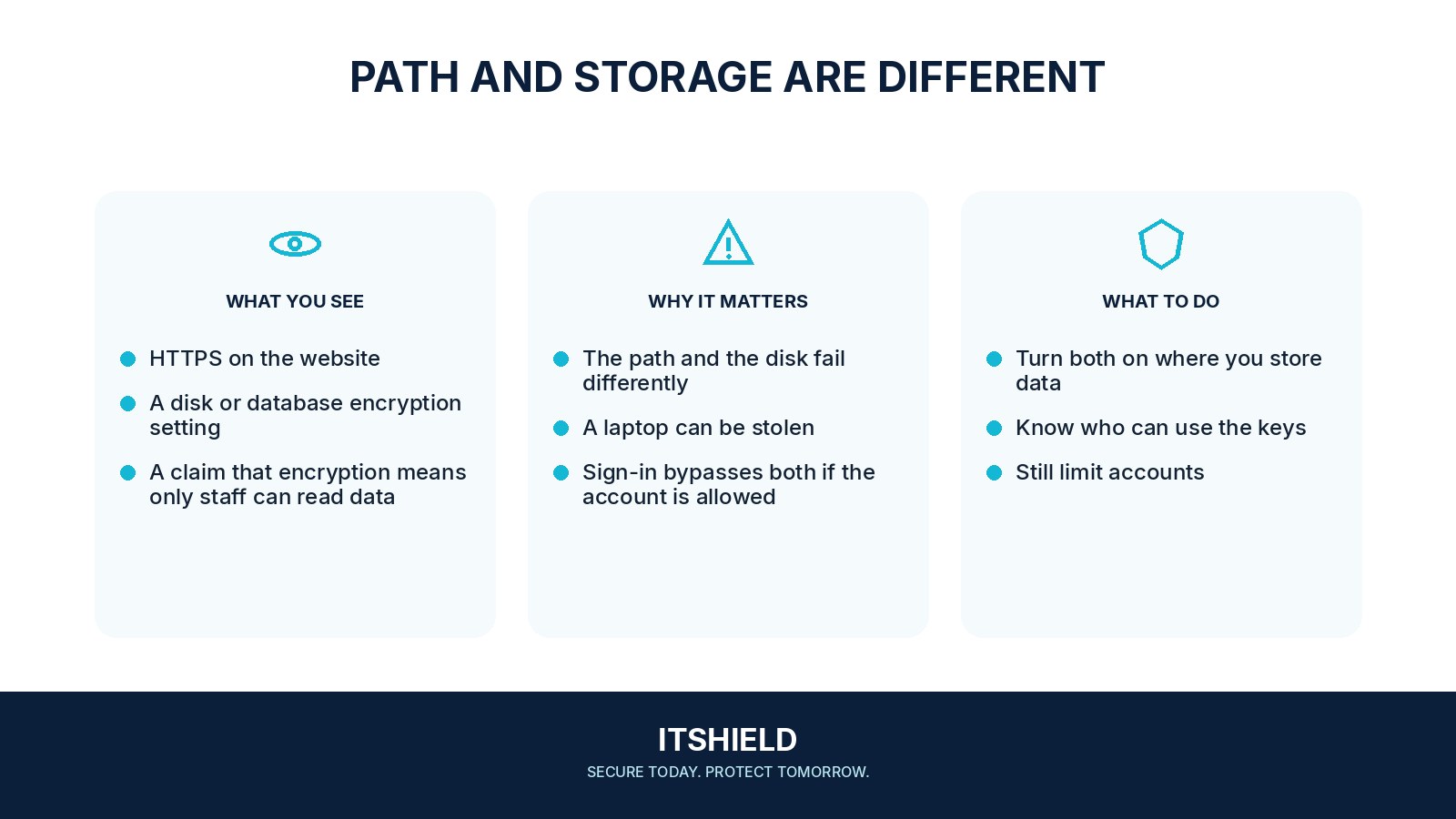 Visual guide: What encryption at rest and in transit each protect