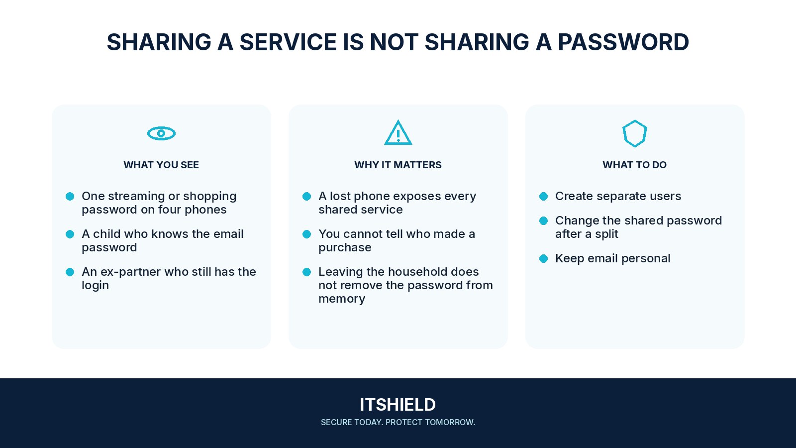 Visual guide: Why a shared family password becomes a problem