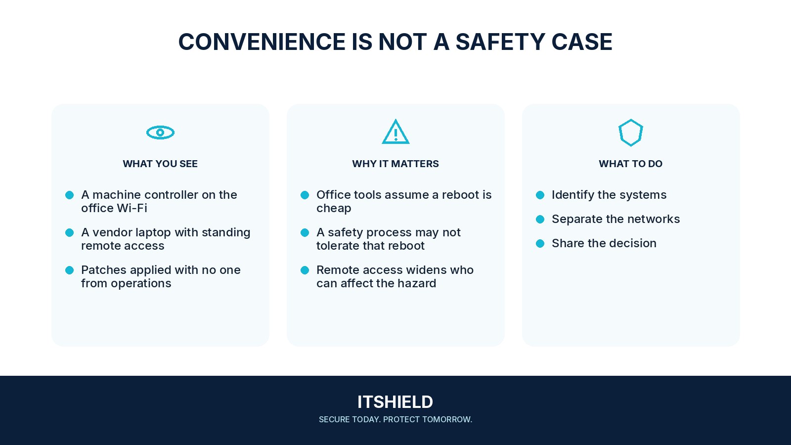 Visual guide: Where ordinary IT ends and a safety system begins