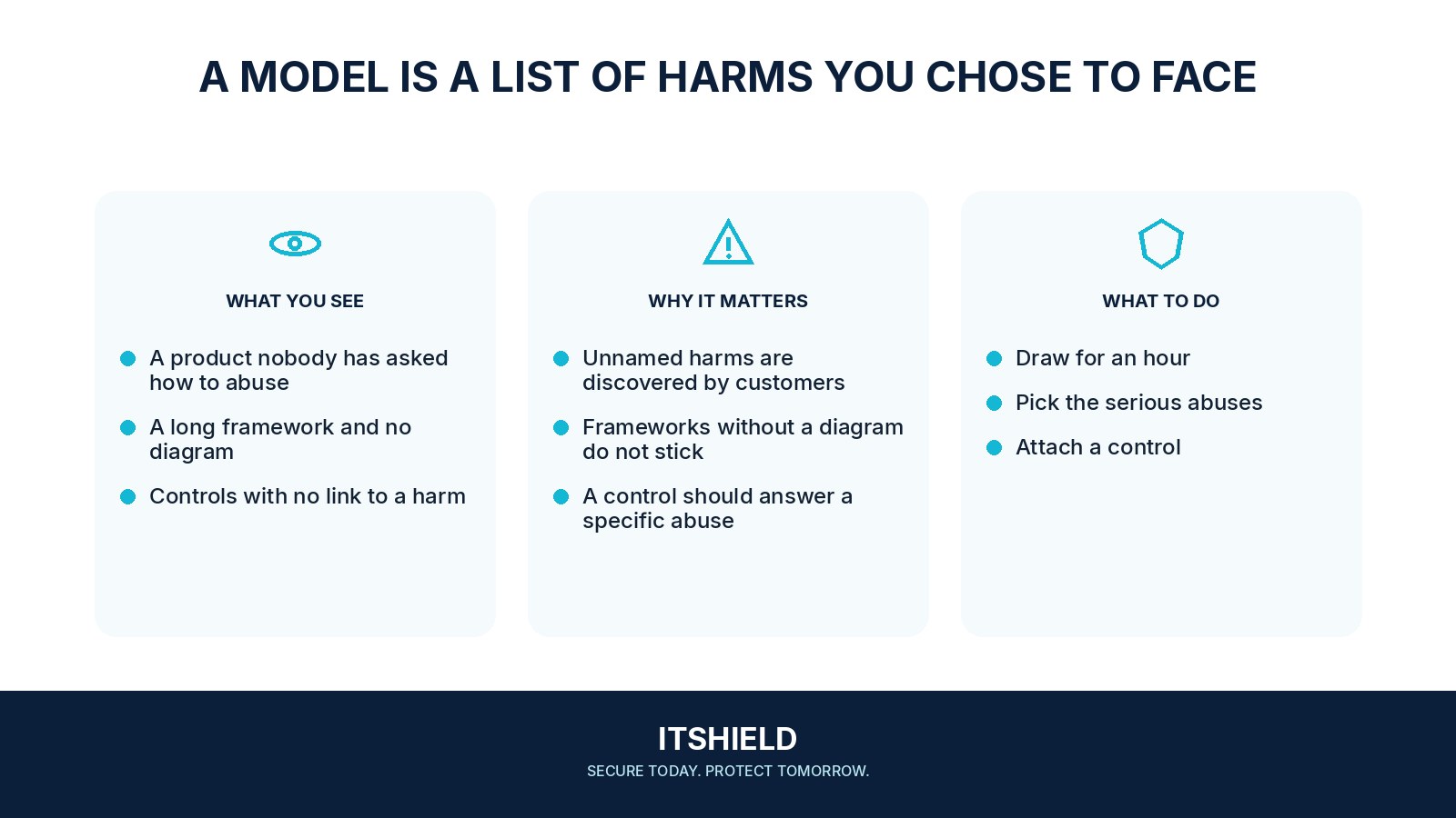 Visual guide: How to threat-model a small product in one sitting